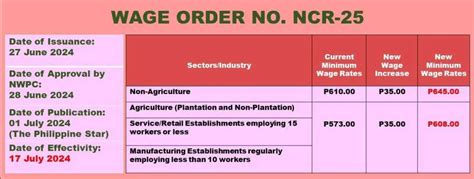 department of labor and employment ncr|NCR minimum wage earners to get P35.